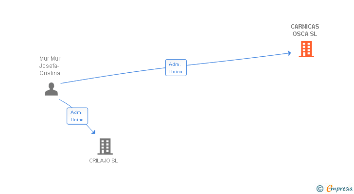 Vinculaciones societarias de CARNICAS OSCA SL