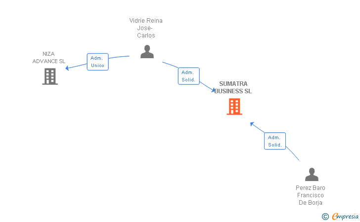 Vinculaciones societarias de ITWISE TECHNOLOGY SERVICES SL