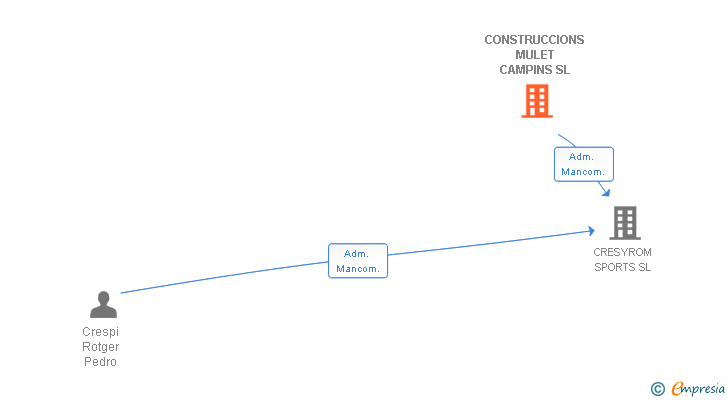 Vinculaciones societarias de CONSTRUCCIONS MULET CAMPINS SL