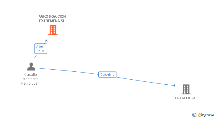 Vinculaciones societarias de AGROTRACCION EXTREMEÑA SL