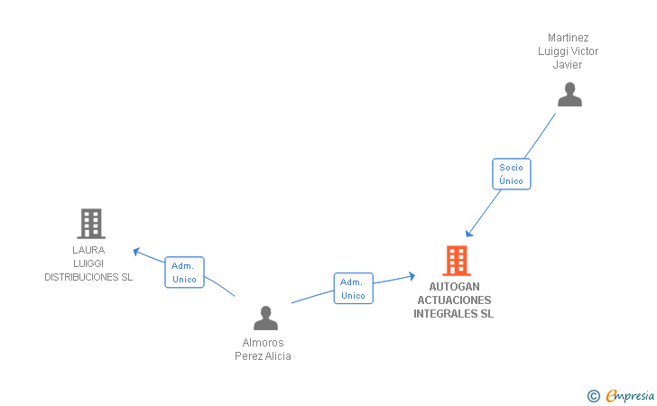 Vinculaciones societarias de AUTOGAN ACTUACIONES INTEGRALES SL