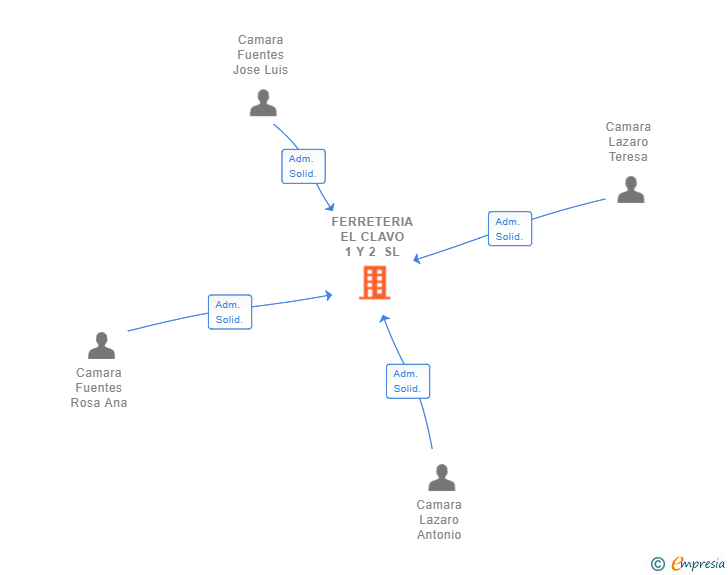 Vinculaciones societarias de FERRETERIA EL CLAVO 1 Y 2 SL