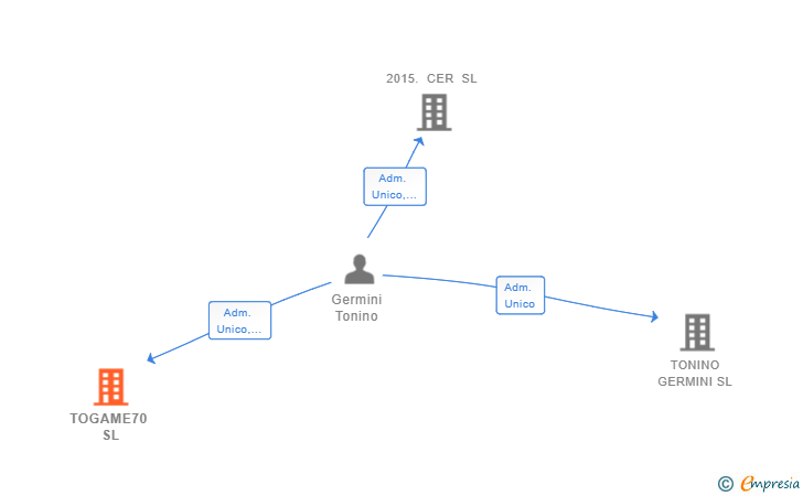 Vinculaciones societarias de TOGAME70 SL