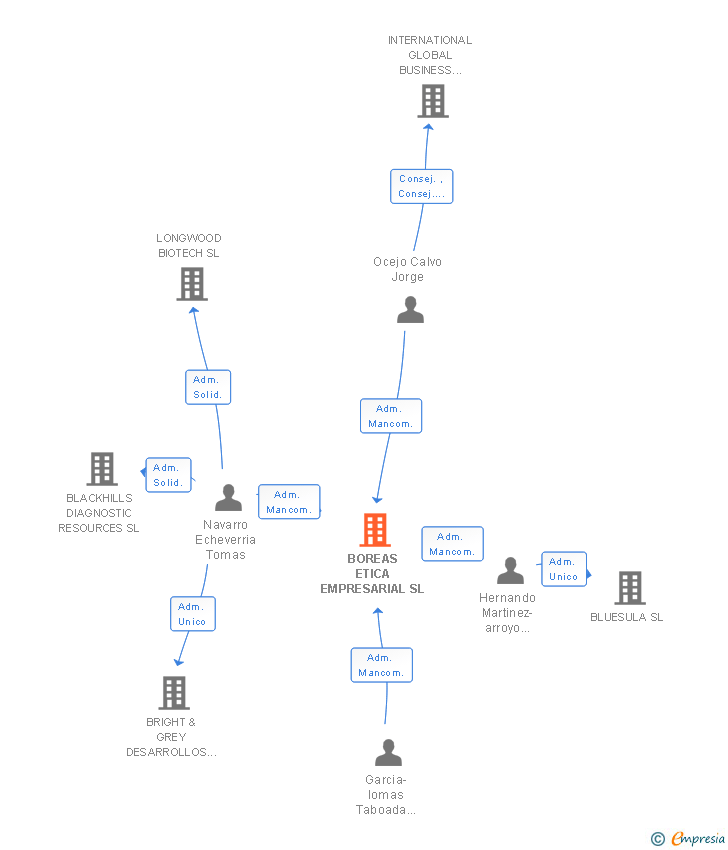 Vinculaciones societarias de BOREAS ETICA EMPRESARIAL SL