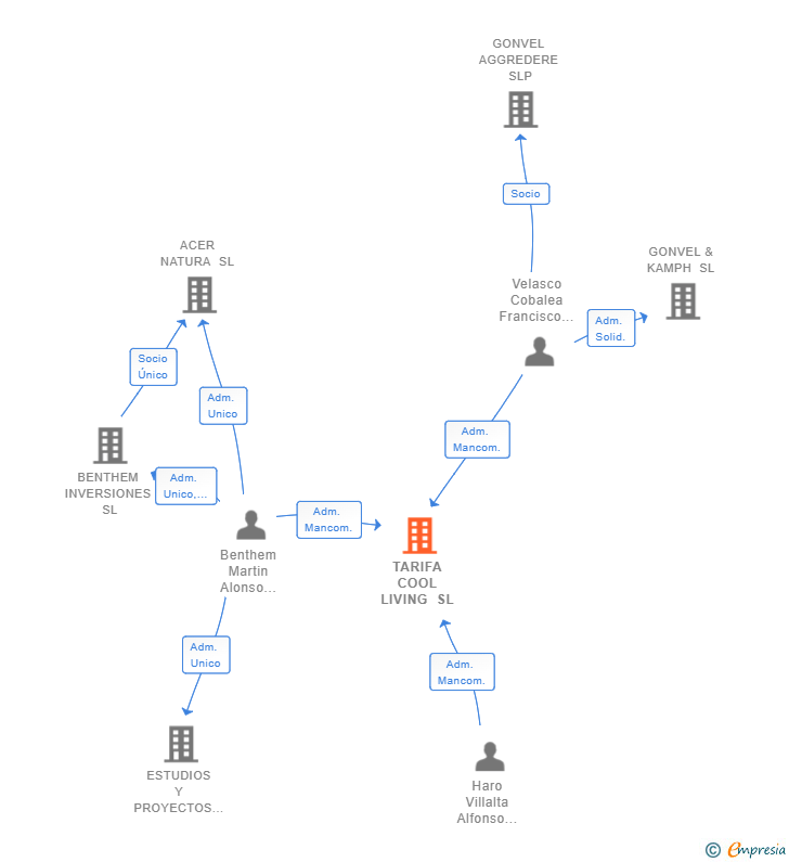 Vinculaciones societarias de TARIFA COOL LIVING SL