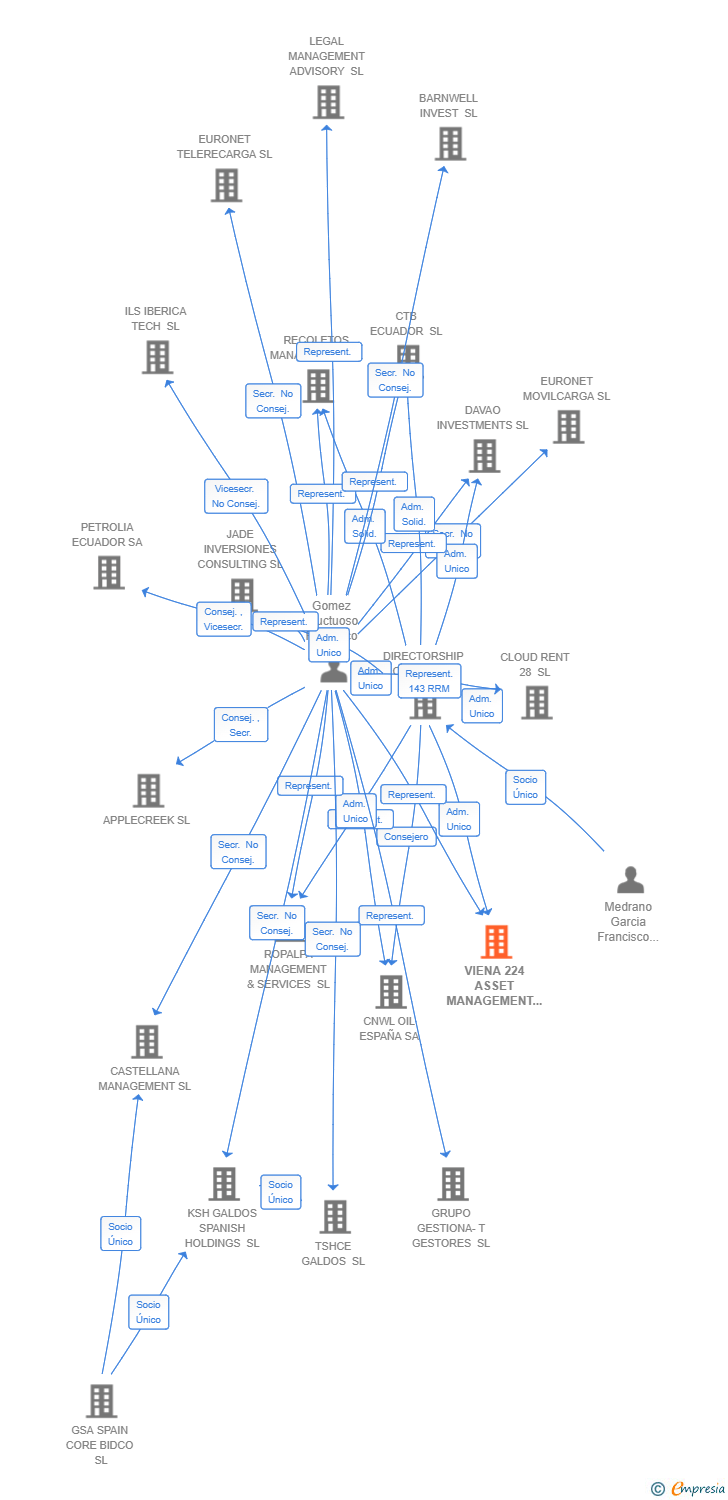 Vinculaciones societarias de SOMETHING ADDED SL