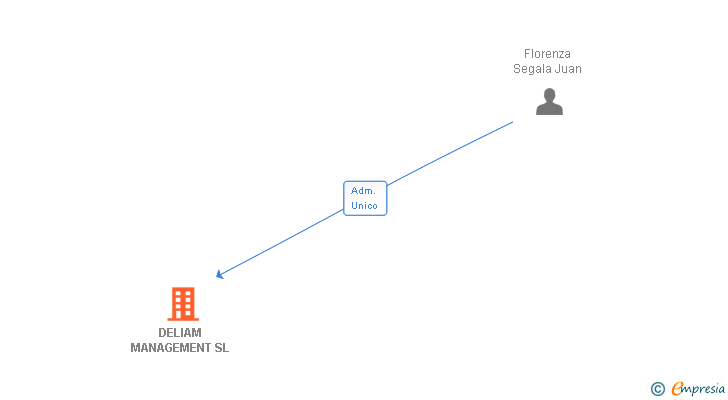Vinculaciones societarias de DELIAM MANAGEMENT SL
