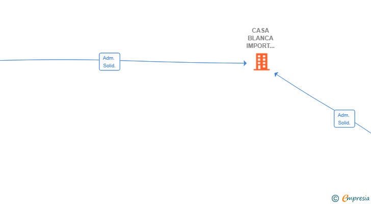 Vinculaciones societarias de CASA BLANCA IMPORT EXPORT SL