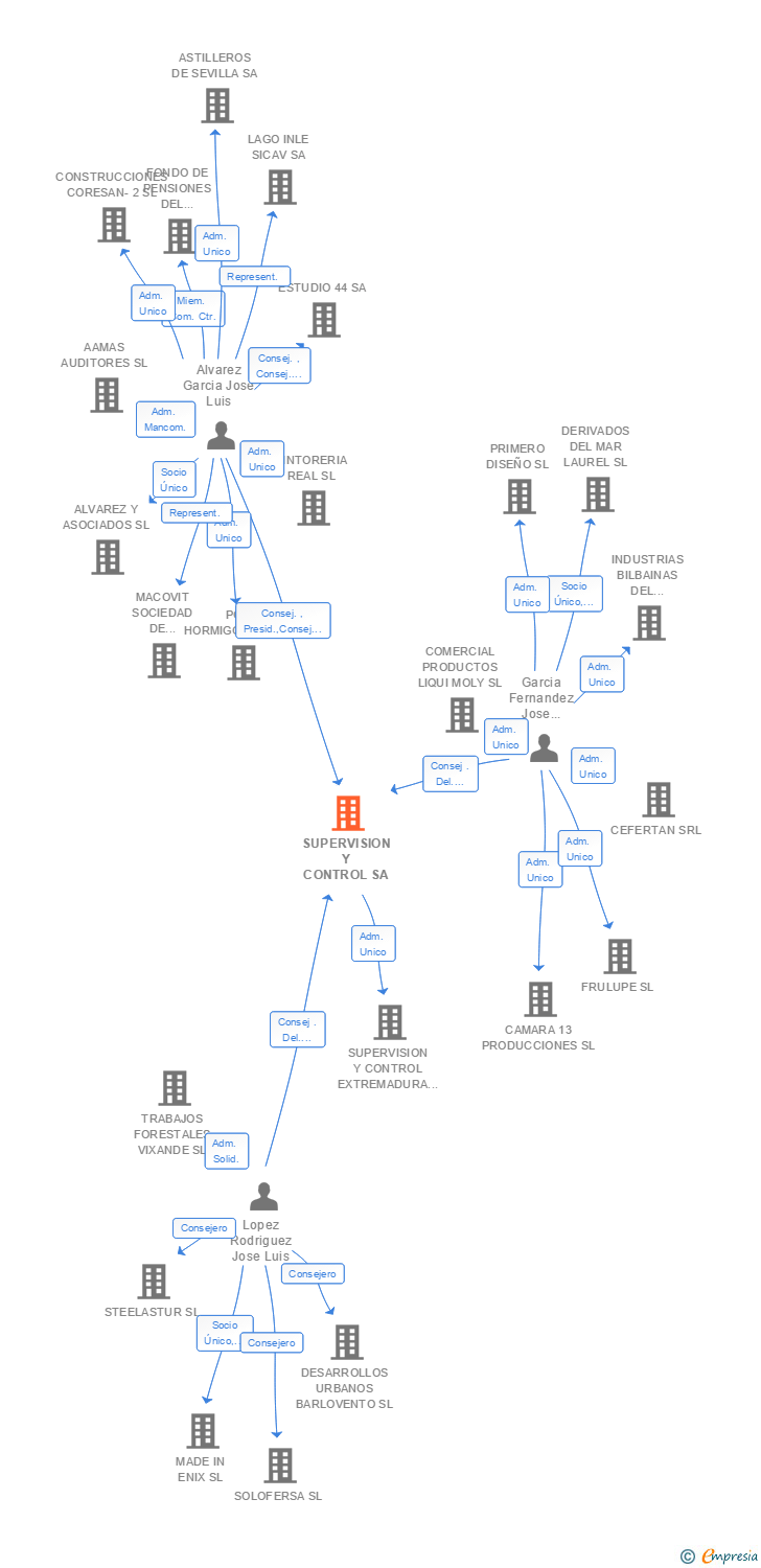 Vinculaciones societarias de SUPERVISION Y CONTROL SA