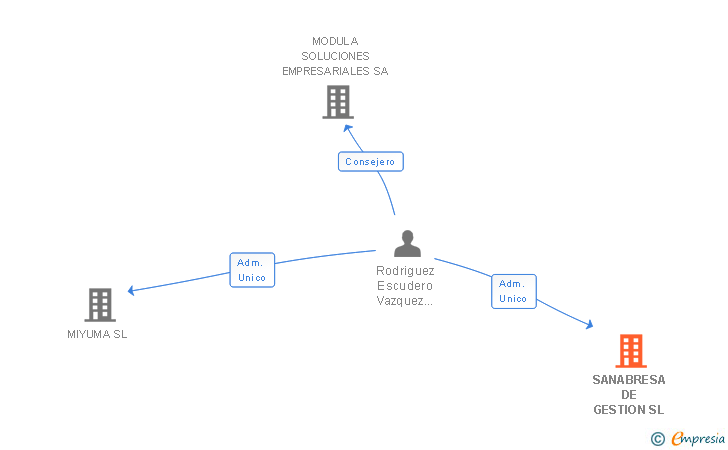 Vinculaciones societarias de SANABRESA DE GESTION SL