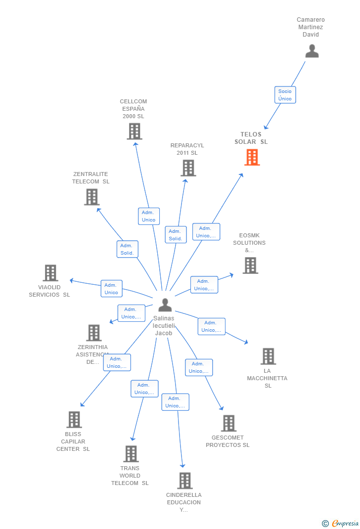 Vinculaciones societarias de TELOS SOLAR SL