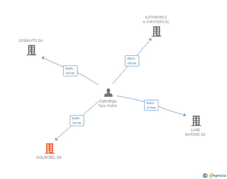 Vinculaciones societarias de SOLMOBIL SA
