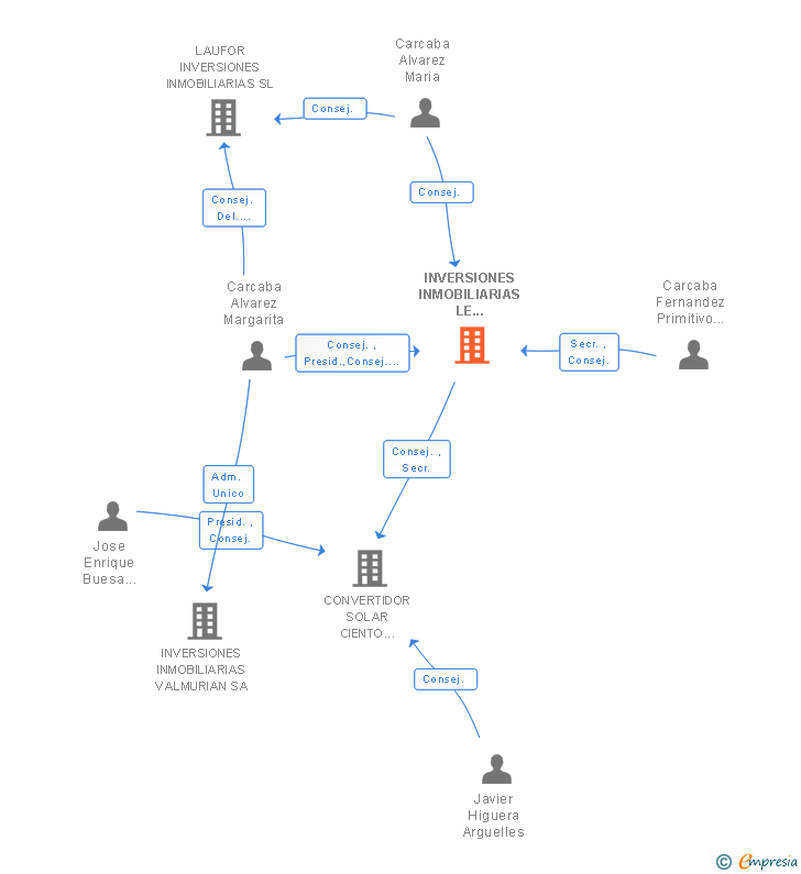 Vinculaciones societarias de INVERSIONES INMOBILIARIAS LE IGUARDA SA