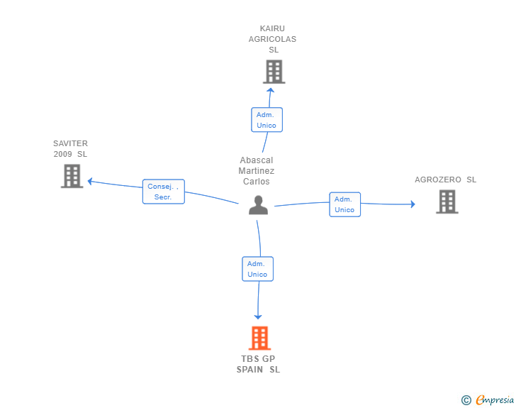 Vinculaciones societarias de TBS GP SPAIN SL