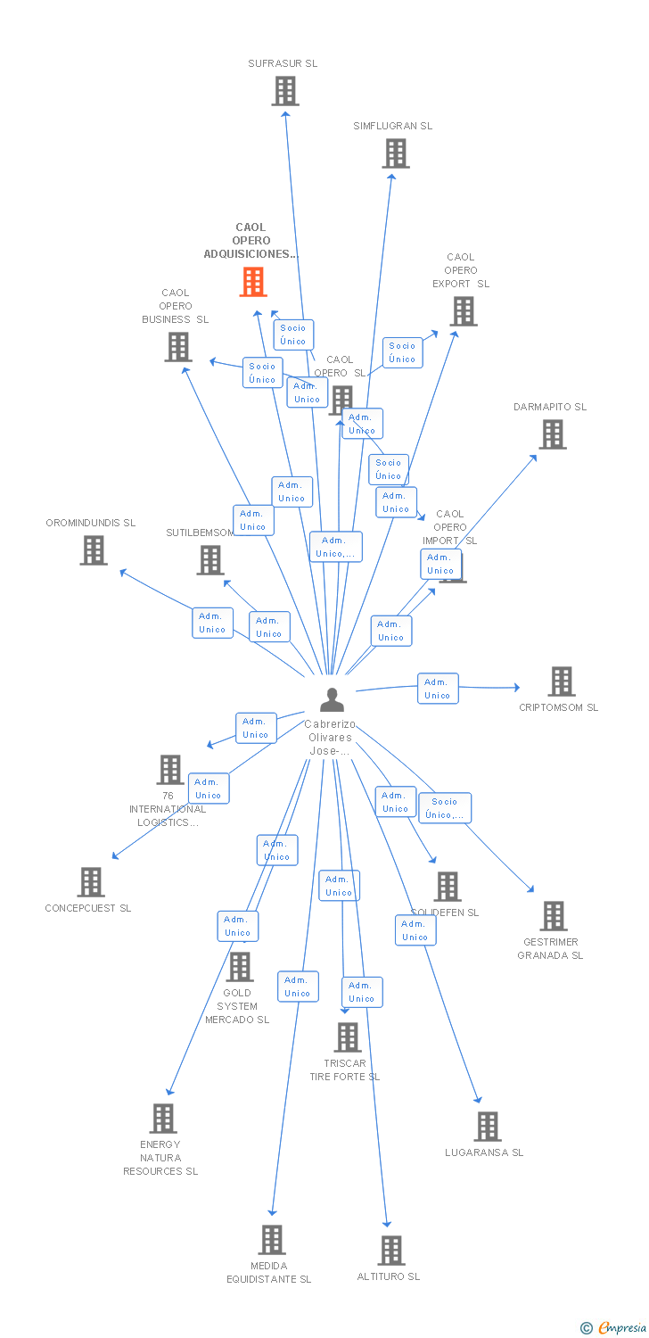 Vinculaciones societarias de CAOL OPERO ADQUISICIONES SL