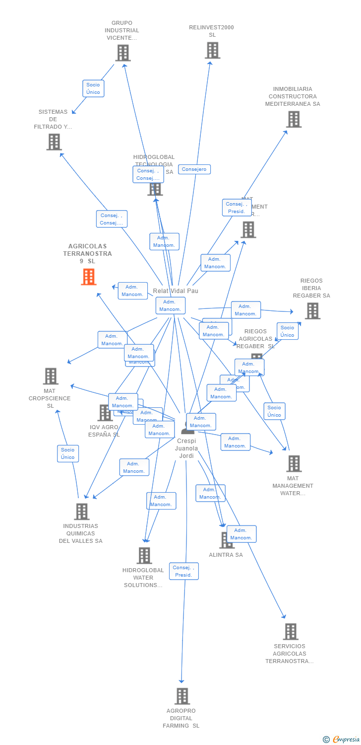 Vinculaciones societarias de AGRICOLAS TERRANOSTRA 9 SL