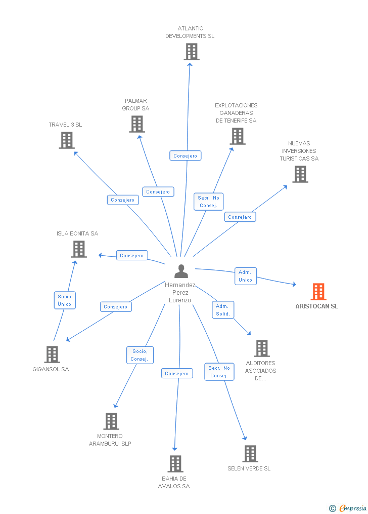 Vinculaciones societarias de ARISTOCAN SL