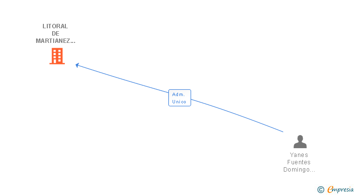 Vinculaciones societarias de LITORAL DE MARTIANEZ SL