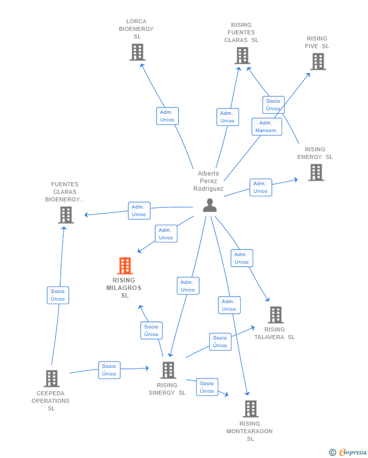 Vinculaciones societarias de RISING MILAGROS SL