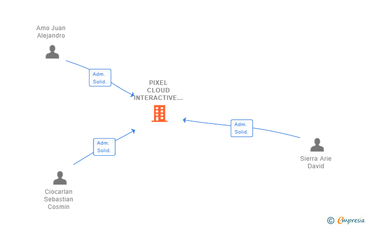 Vinculaciones societarias de PIXEL CLOUD INTERACTIVE DIGITAL SOLUTIONS SL