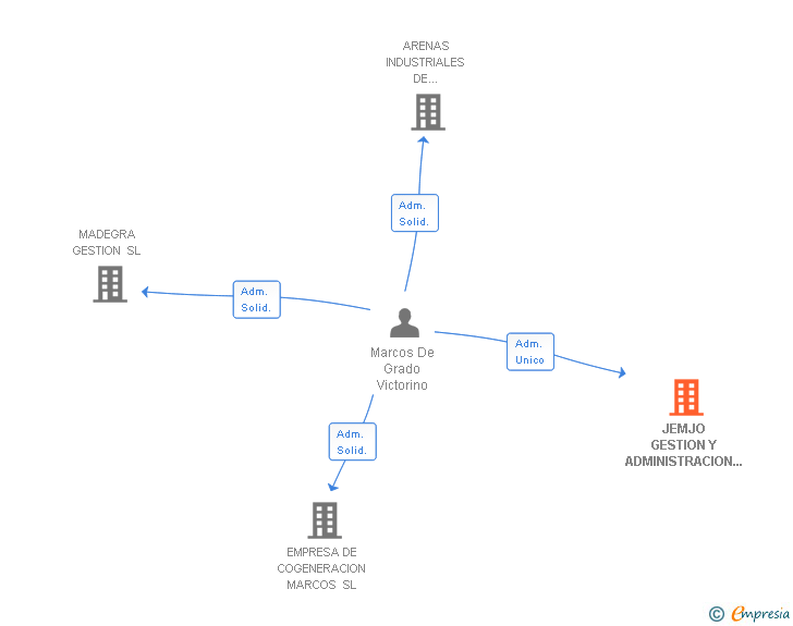 Vinculaciones societarias de JEMJO GESTION Y ADMINISTRACION DE EMPRESAS SL