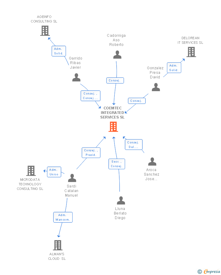 Vinculaciones societarias de COEMTEC INTEGRATED SERVICES SL