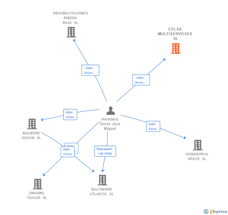 Vinculaciones societarias de CELSA MULTISERVICIOS SL