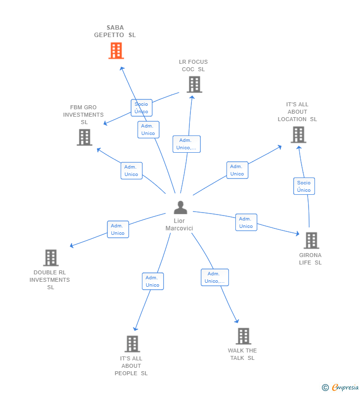 Vinculaciones societarias de SABA GEPETTO SL