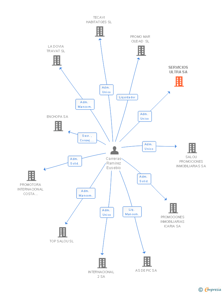 Vinculaciones societarias de SERVICIOS ULTRA SA