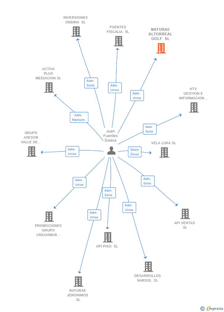 Vinculaciones societarias de NATURAE ALTORREAL GOLF SL