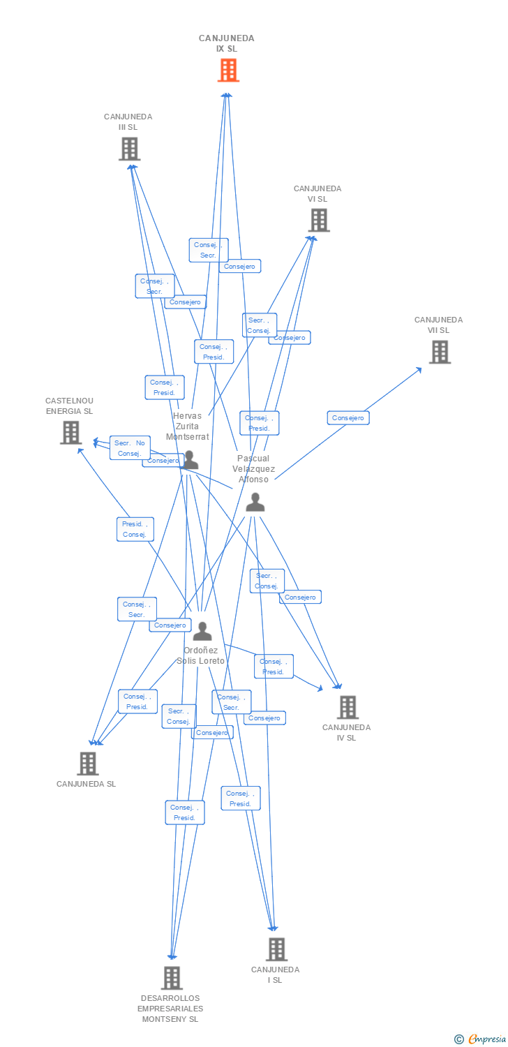 Vinculaciones societarias de CANJUNEDA IX SL