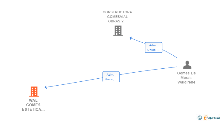 Vinculaciones societarias de WAL GOMES ESTETICA Y BIENESTAR SL