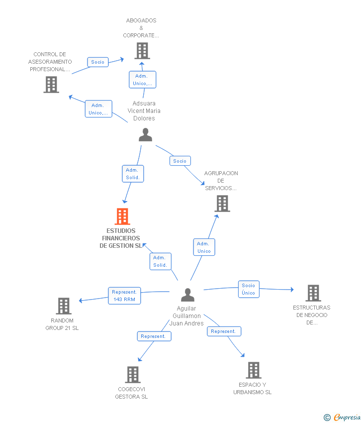Vinculaciones societarias de ESTUDIOS FINANCIEROS DE GESTION SL