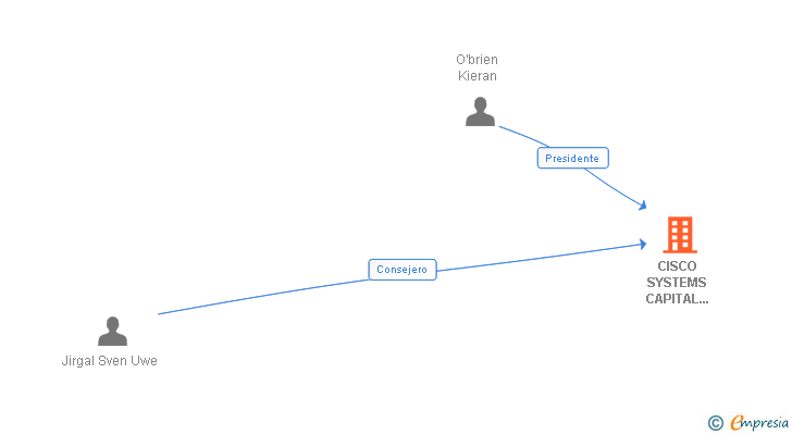 Vinculaciones societarias de CISCO SYSTEMS CAPITAL SPAIN SL