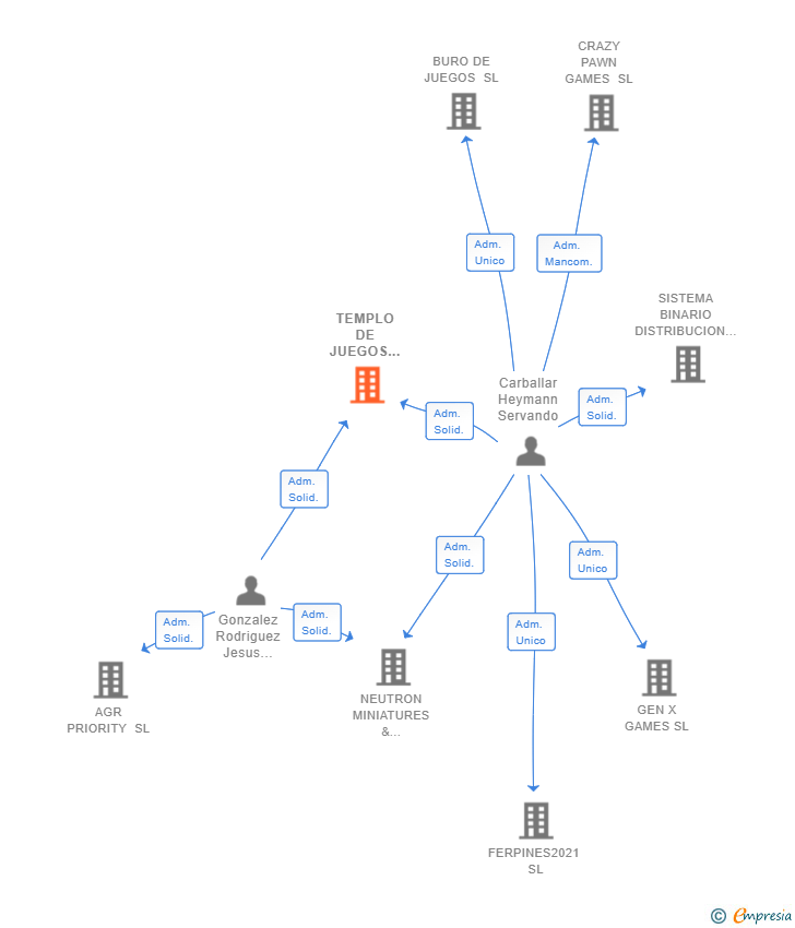 Vinculaciones societarias de TEMPLO DE JUEGOS OUTLET SL