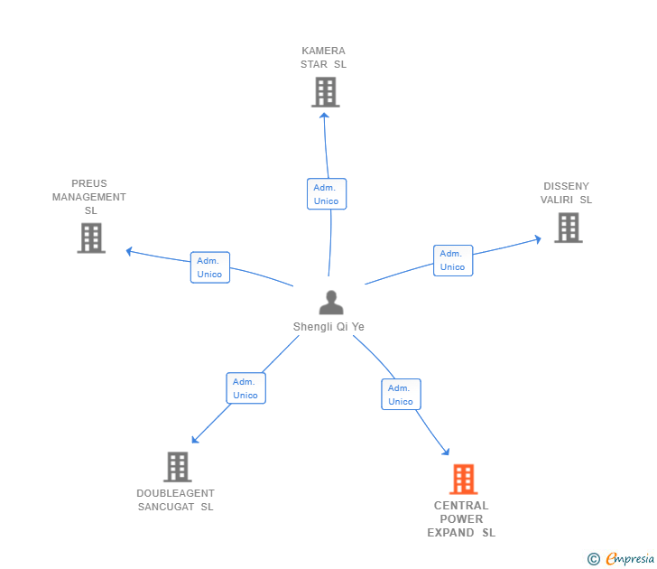 Vinculaciones societarias de CENTRAL POWER EXPAND SL