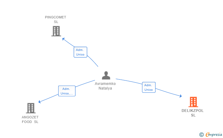 Vinculaciones societarias de DELIKZPOL SL