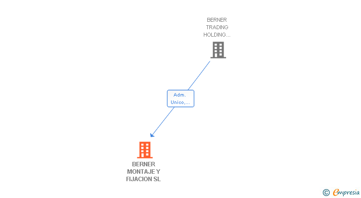 Vinculaciones societarias de BERNER MONTAJE Y FIJACION SL
