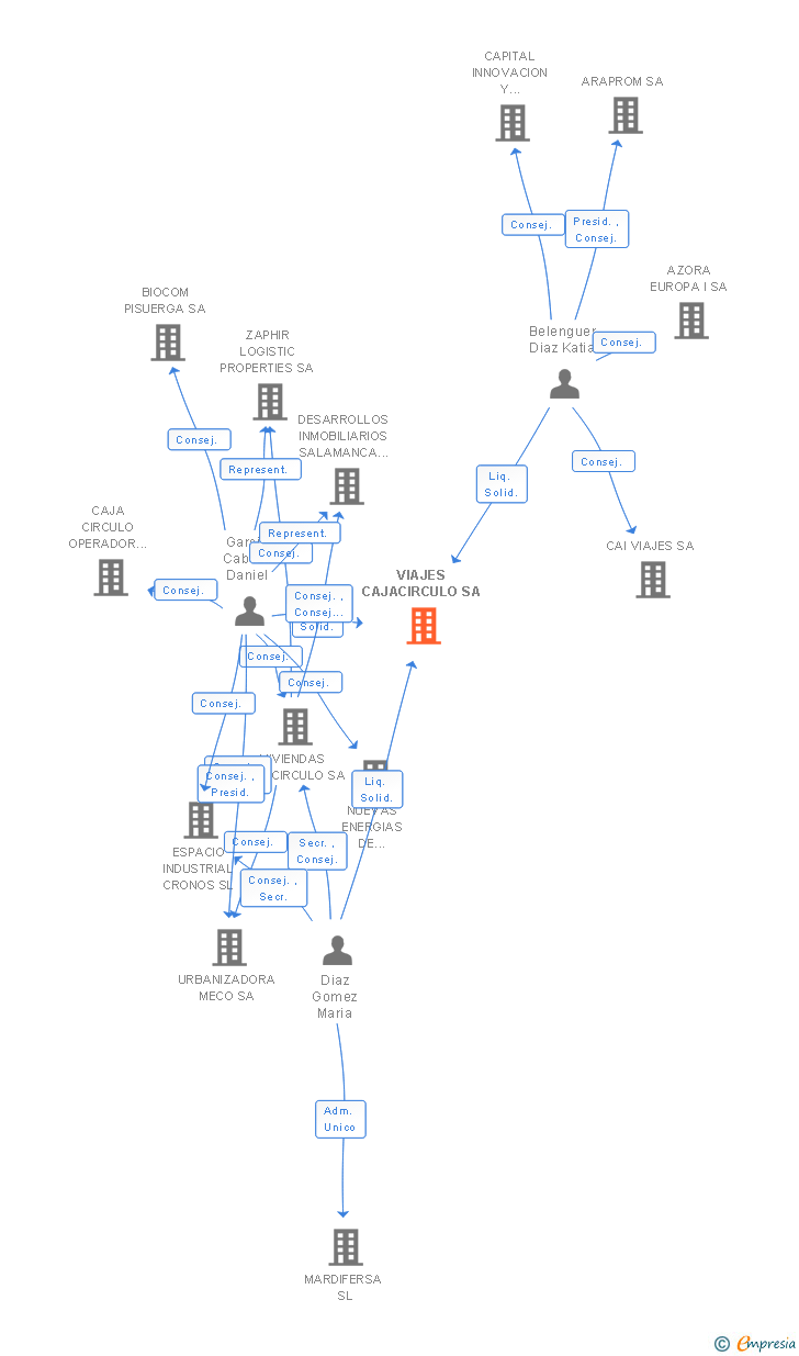 Vinculaciones societarias de VIAJES CAJACIRCULO SA
