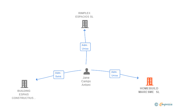 Vinculaciones societarias de HOMEBUILD MARESME SL