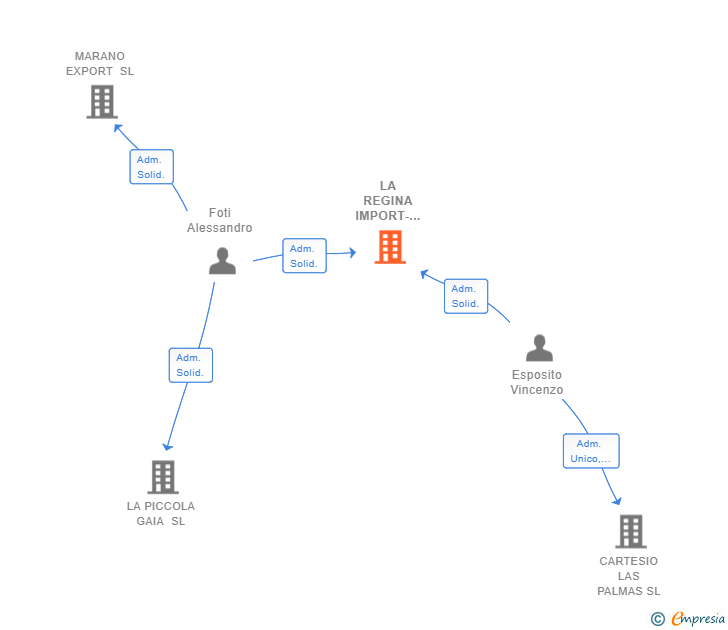 Vinculaciones societarias de LA REGINA IMPORT-EXPORT SL