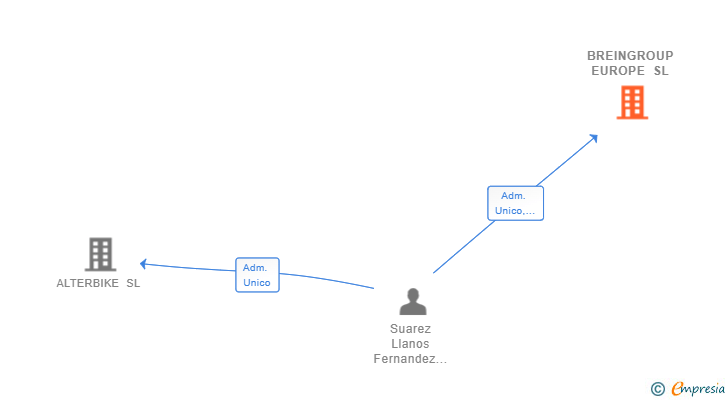 Vinculaciones societarias de BREINGROUP EUROPE SL