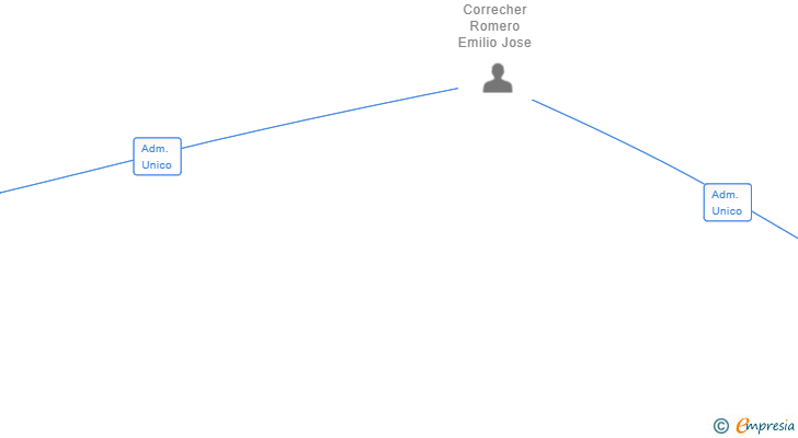 Vinculaciones societarias de VIVE VLANC SL