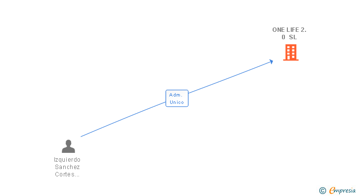 Vinculaciones societarias de ONE LIFE 2.0 SL