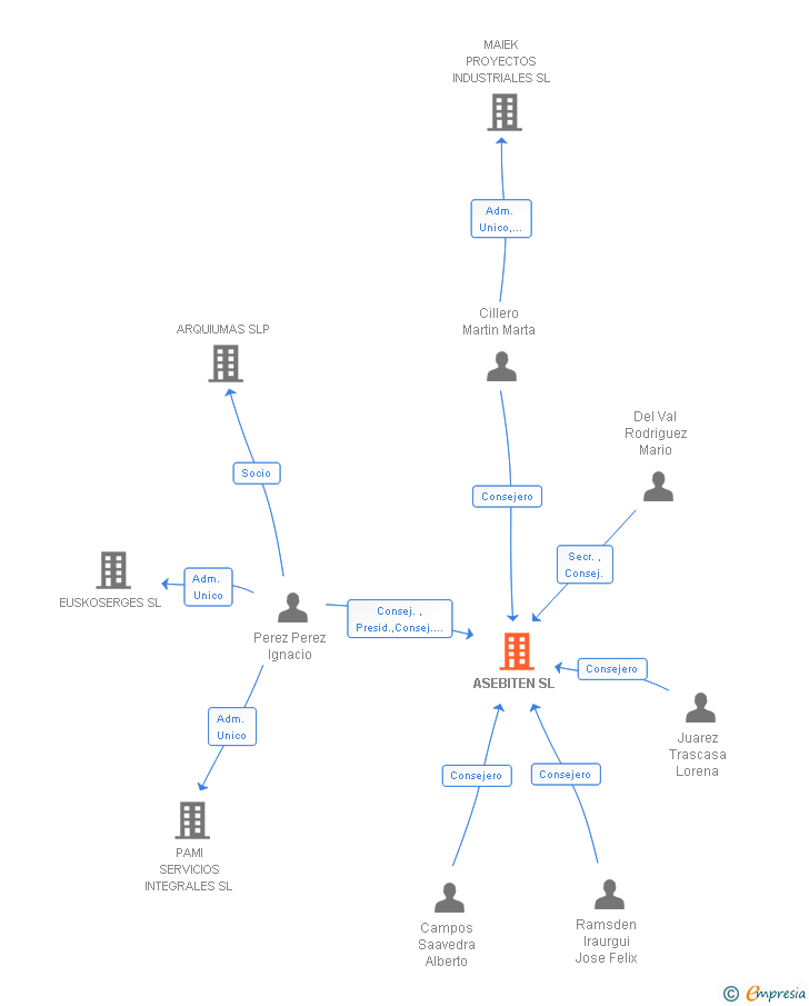 Vinculaciones societarias de ASEBITEN SL