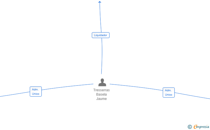 Vinculaciones societarias de LAPRTER TRADE SL