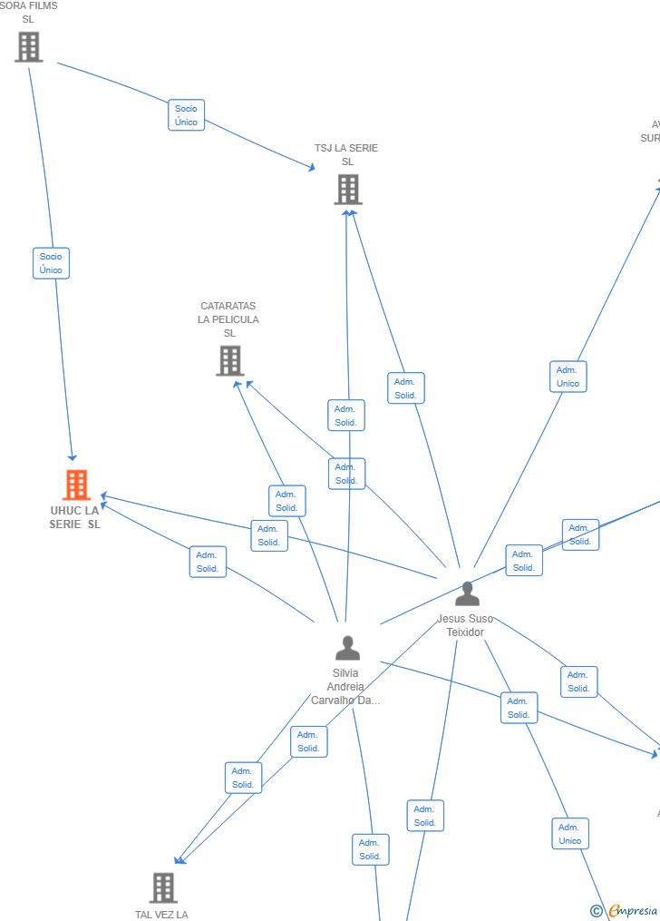 Vinculaciones societarias de UHUC LA SERIE SL