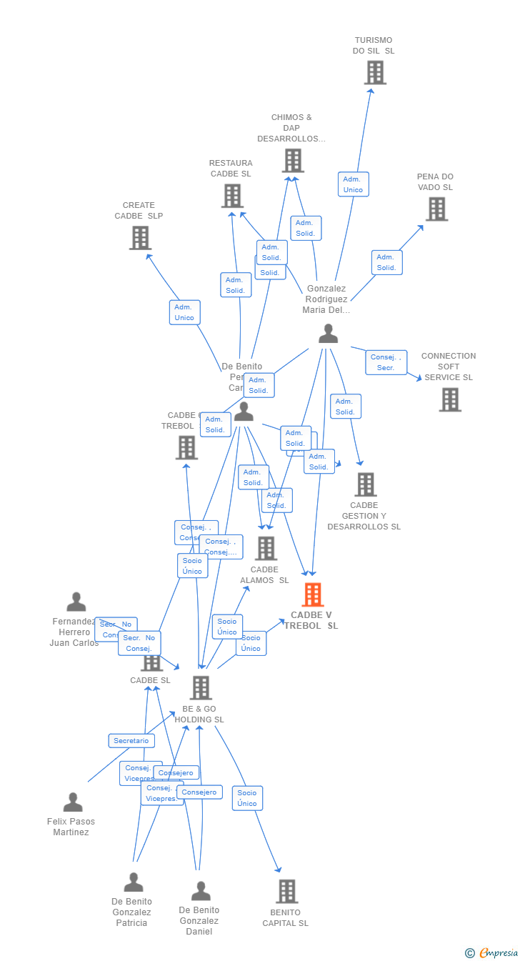 Vinculaciones societarias de CADBE V TREBOL SL