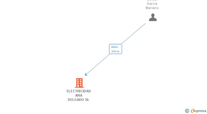 Vinculaciones societarias de ELECTRICIDAD ANA DELGADO SL