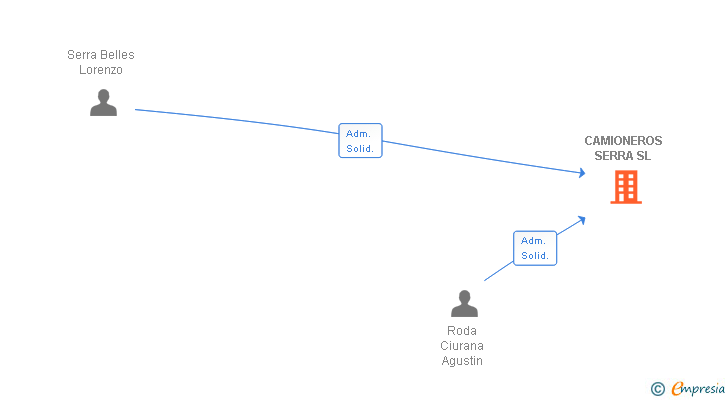 Vinculaciones societarias de CAMIONEROS SERRA SL